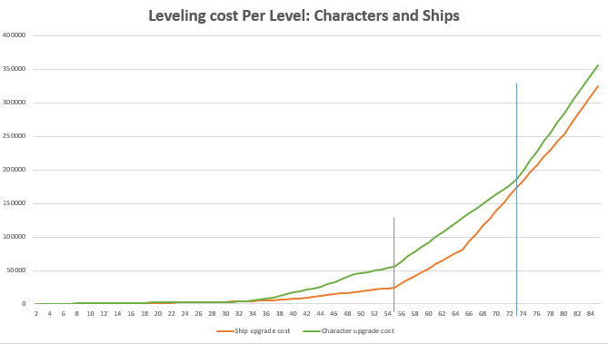 Character and Ship leveling cost